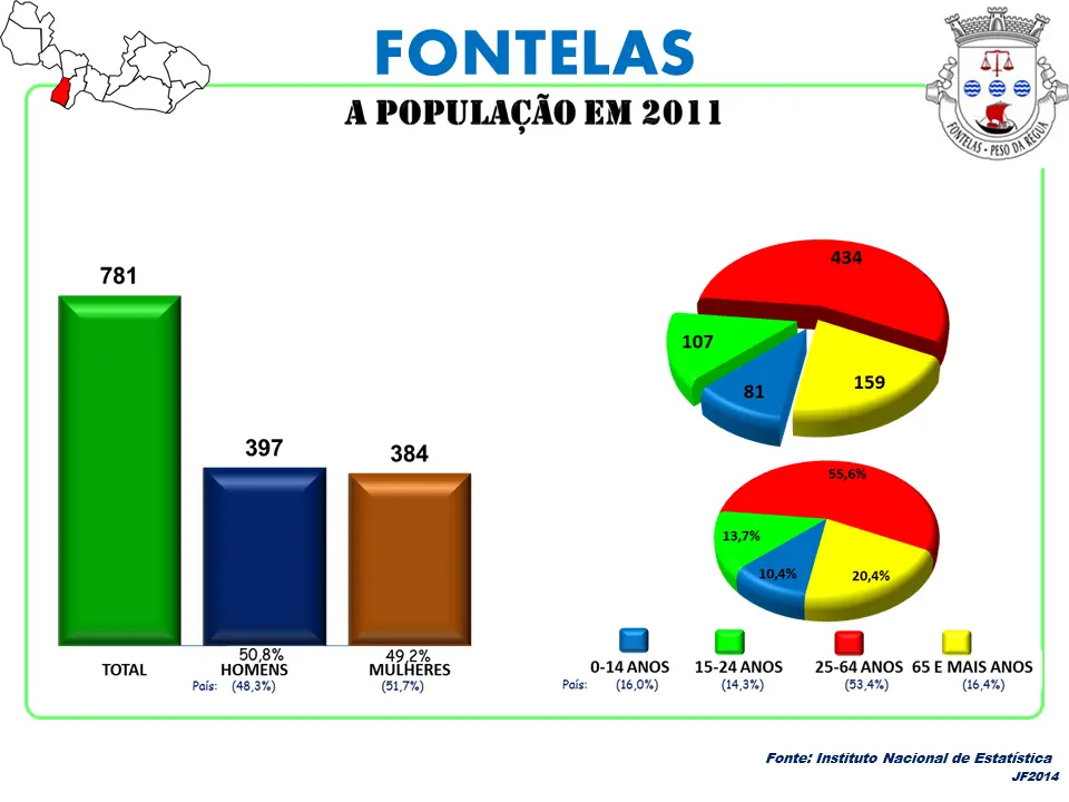 Fontelas